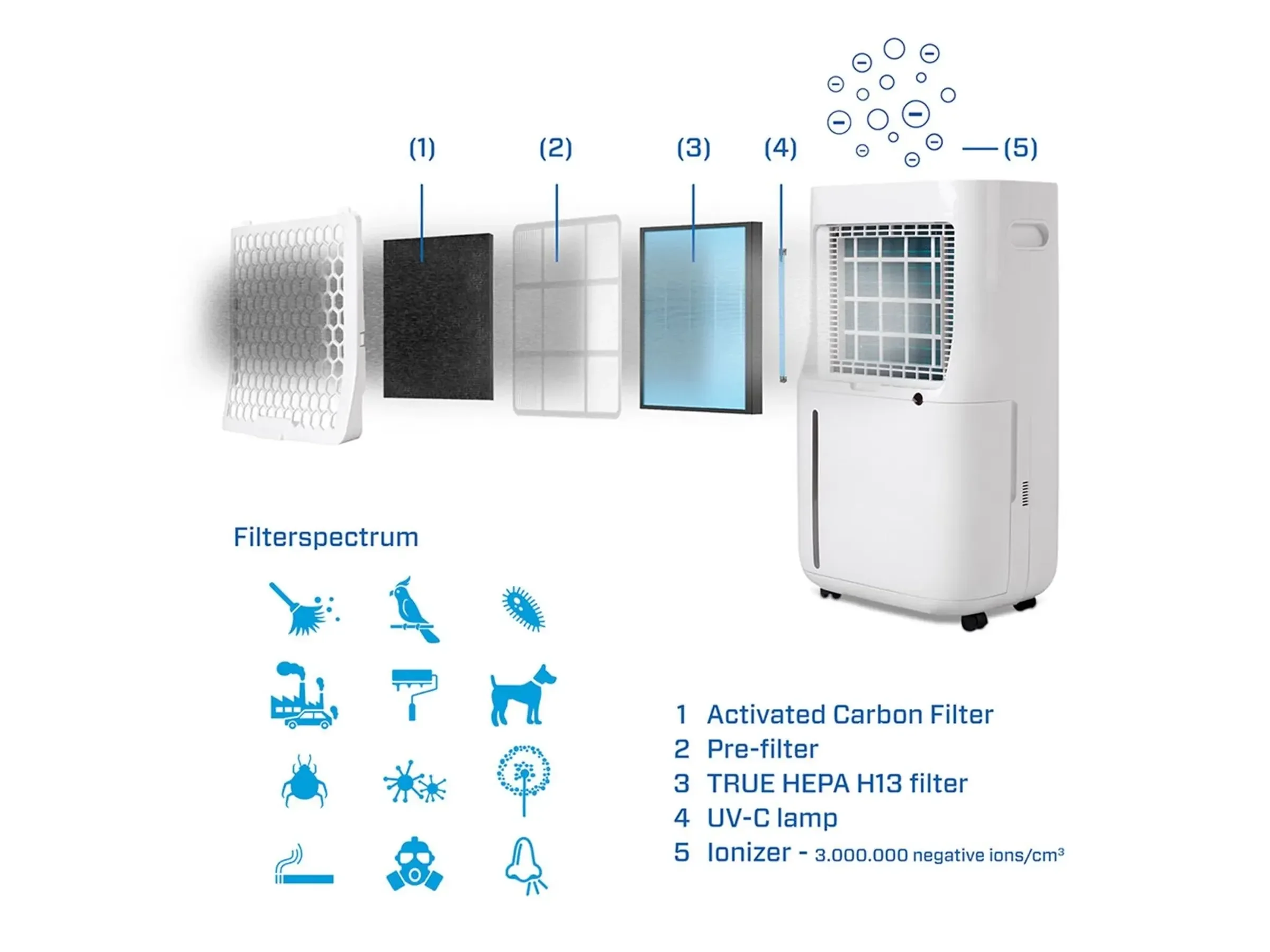 Clean Air Optima CA706 Smart Luftentfeuchter Luftreiniger bis 70 m2