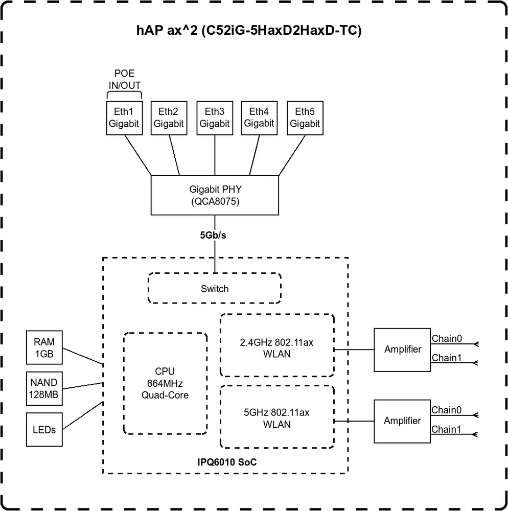 MikroTik hAP ax² WLAN Router WiFi 6 Dualband Gigabit Access Point