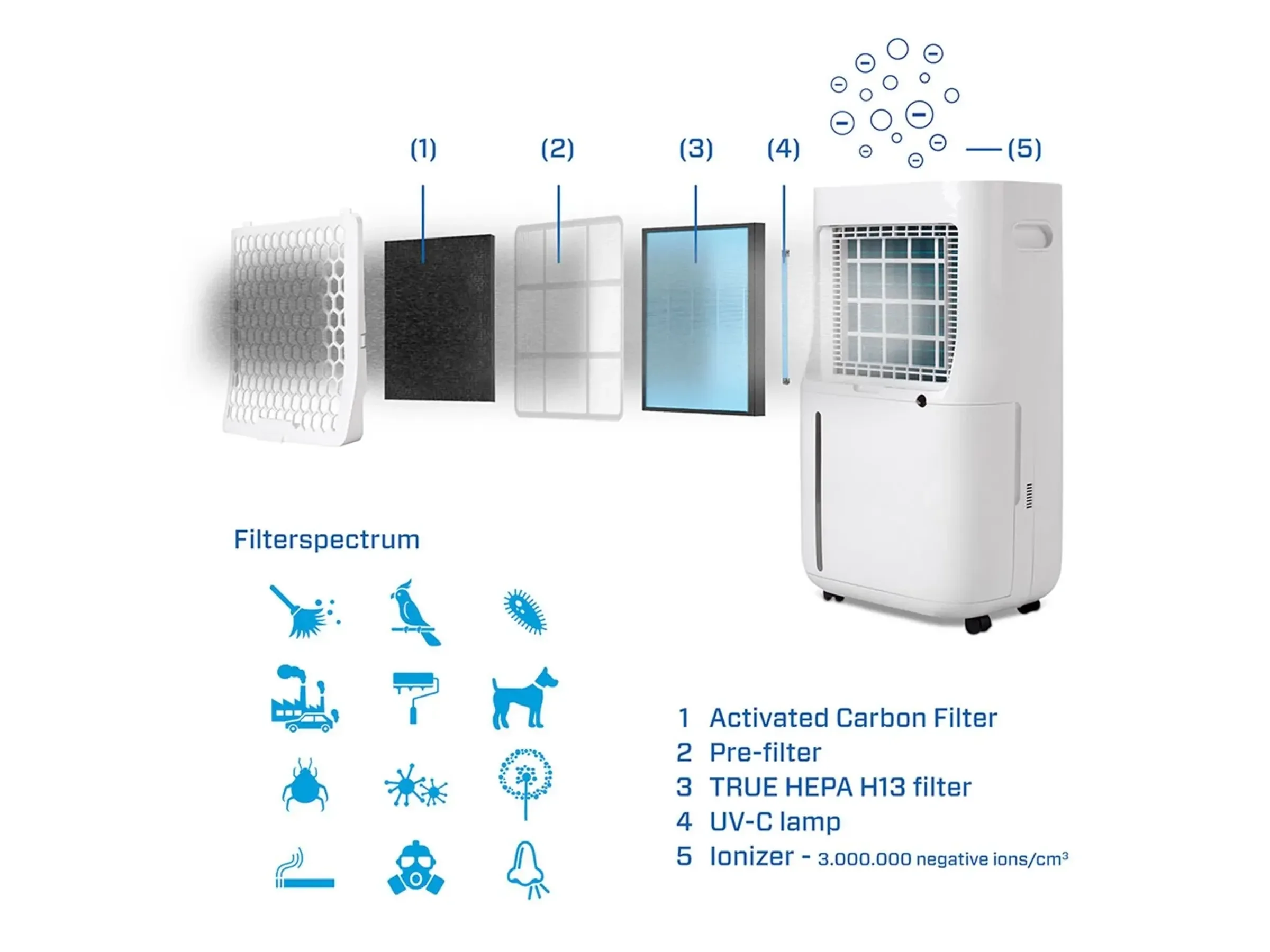 Clean Air Optima CA705 SMART Luftentfeuchter und Luftreiniger 50 m2
